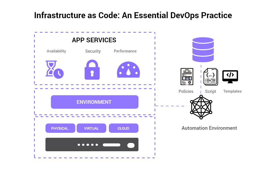 Infrastructure as Code graphic