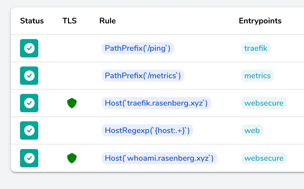 Kubernetes Traefik Ingress whoami service